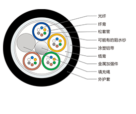 GYTA光纜，GYTA光纜廠家