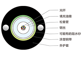 GYXTW光纜，GYXTW光纜廠家