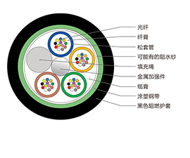 GYFTZY63光纜價格，非金屬加強型防鼠(阻燃)光纜