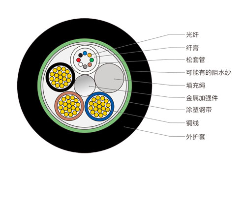 8芯OPLC光纜，光纖復(fù)合低壓電纜