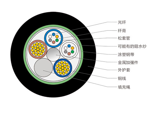 12芯OPLC光纜，光電復(fù)合光纜