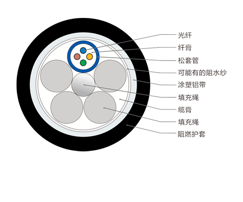 GYTZA阻燃光纜，層絞式礦用光纜