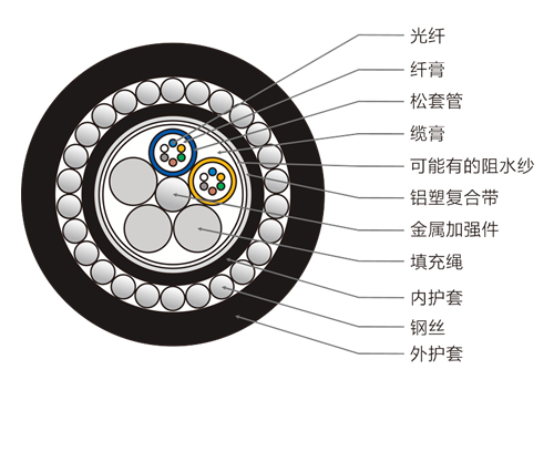 12芯GYTA33光纜，直埋水下光纜