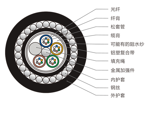 24芯GYTA33光纜，水底鎧裝直埋光纜