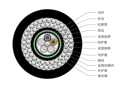 24芯GYTA53-333光纜，水下鎧裝光纜