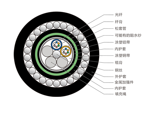 單層鋼絲鎧裝水下光纜，12芯GYTA53-33光纜