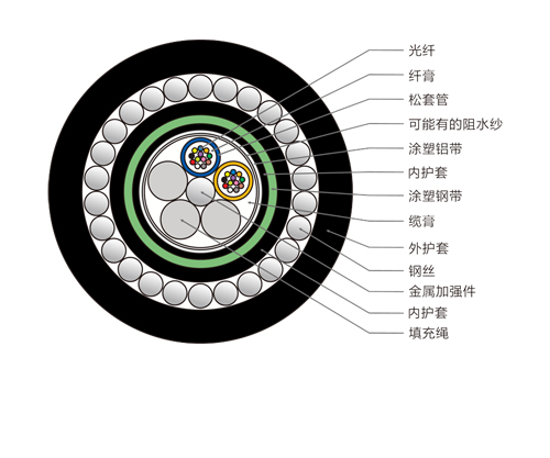 鎧裝水下光纜，24芯GYTA53-33光纜