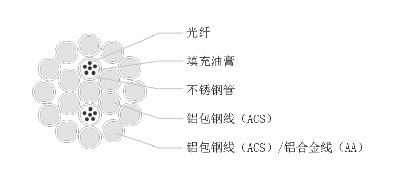 【OPGW光纜】：opgw-12b1-40規(guī)格參數(shù)