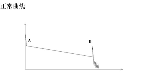 OTDR進(jìn)行光纜光纖測試和測試曲線分析