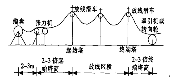 OPGW光纜替換原線路準(zhǔn)備工作需要注意什么