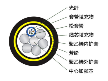 ADSS光纜：ADSS-6B1-PE-600結(jié)構(gòu)參數(shù)