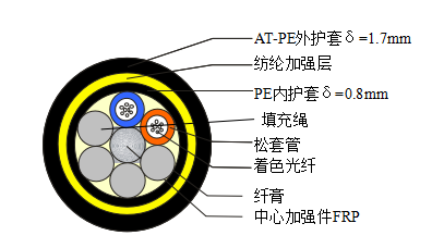 ADSS光纜：ADSS-8B1-AT-100結(jié)構(gòu)參數(shù)